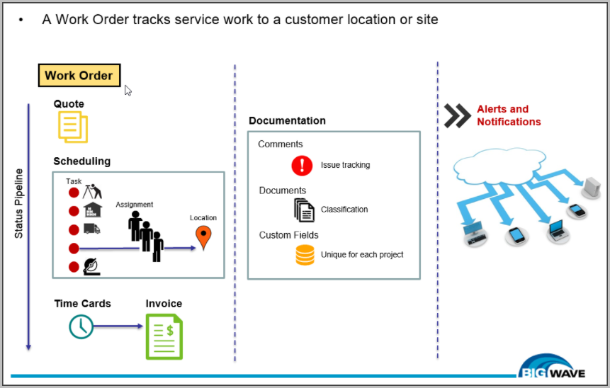 How a BigWave work order flows from quote to scheduling, documentation, and invoice
